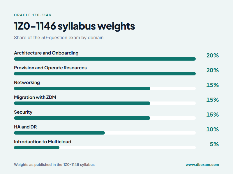 Bar chart of 1Z0-1146 syllabus domain weights from 20% architecture and provisioning to 5% multicloud