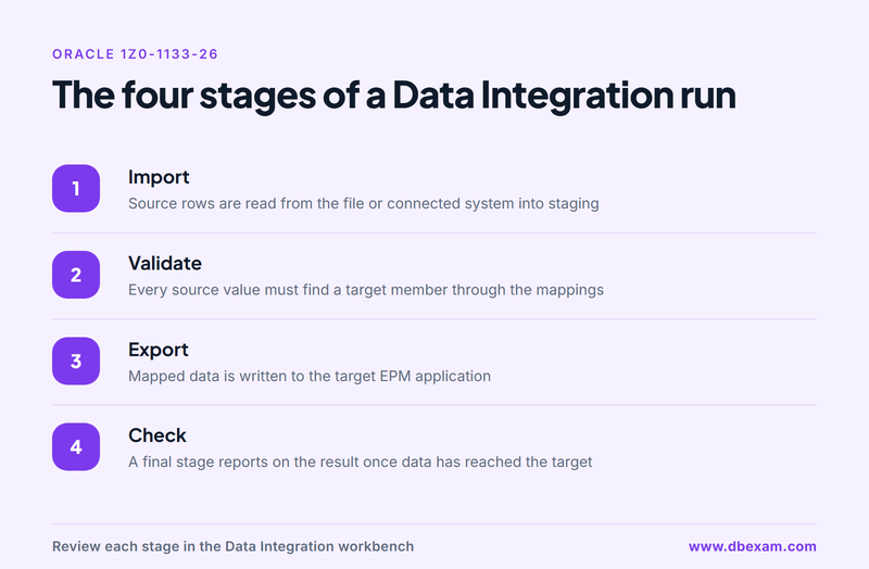 Four stages of an Oracle Cloud EPM Data Integration run from import and validate to export and check