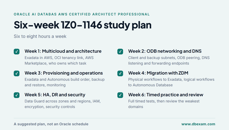 Six-week 1Z0-1146 study plan from multicloud architecture to timed practice tests