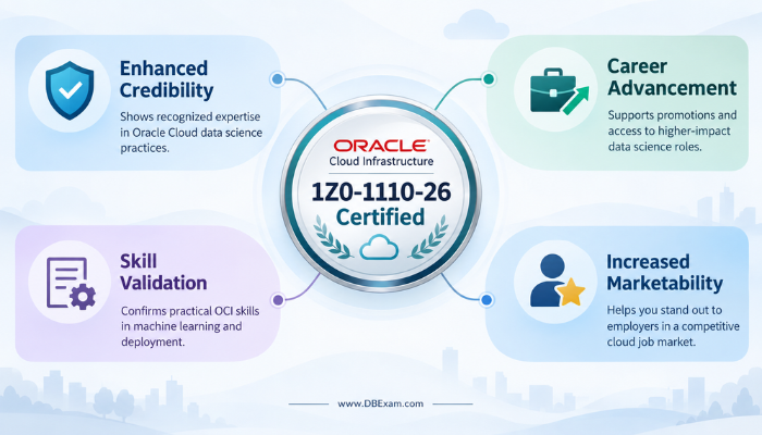 An infographic highlighting the benefits of the Oracle OCI Data Science Professional (1Z0-1110-26) certification, showing how it leads to enhanced credibility, career advancement, validated skills, and increased marketability for data professionals.