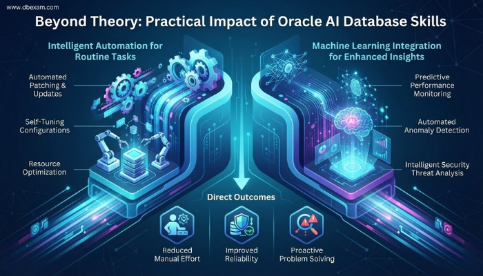 Infographic visually representing the practical impact of Oracle AI database skills, highlighting intelligent automation for routine tasks and machine learning integration for enhanced insights, leading to improved efficiency and reliability.