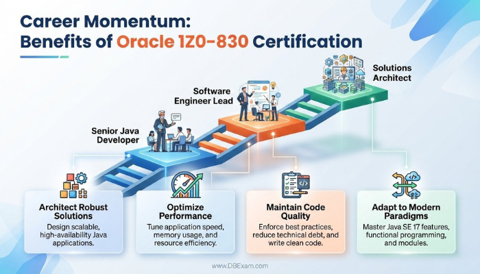 Infographic illustrating career momentum from Oracle 1Z0-830 certification, detailing validated skills like solution architecture and performance optimization, and potential career paths.