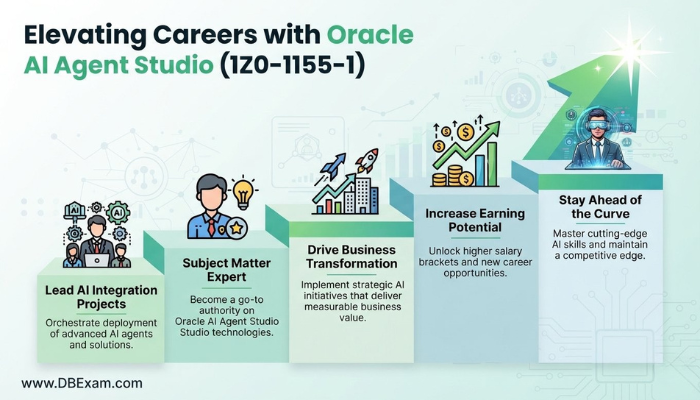 Infographic visually depicting career benefits and progression, such as leading AI projects and increasing earning potential, from achieving the Oracle 1Z0-1155-1 certification.