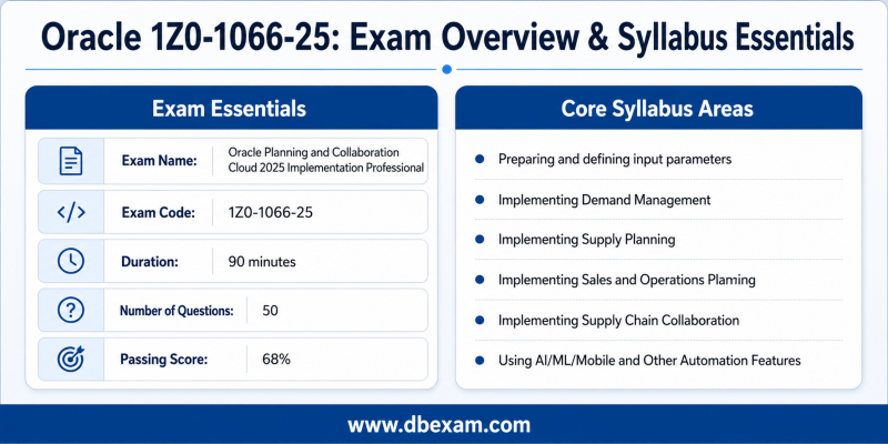 An infographic providing a concise overview of the Oracle 1Z0-1066-25 exam details and a list of its core syllabus topics.