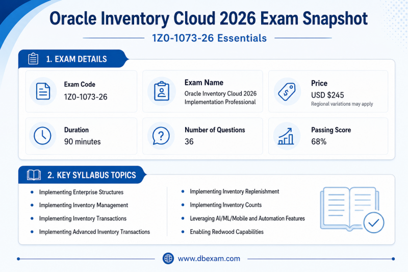 Infographic displaying essential details of the Oracle Inventory Cloud 2026 Implementation Professional 1Z0-1073-26 exam, including its code, name, price, duration, number of questions, passing score, and a list of all syllabus topics.