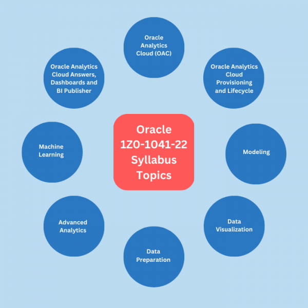 Oracle Business Analytics, 1Z0-1041-22, Oracle 1Z0-1041-22 Questions and Answers, Oracle Cloud Platform Enterprise Analytics 2022 Certified Professional (OCP), 1Z0-1041-22 Study Guide, 1Z0-1041-22 Practice Test, Oracle Cloud Platform Enterprise Analytics Professional Certification Questions, 1Z0-1041-22 Sample Questions, 1Z0-1041-22 Simulator, Oracle Cloud Platform Enterprise Analytics Professional Online Exam, Oracle Cloud Platform Enterprise Analytics 2022 Professional, 1Z0-1041-22 Certification, Cloud Platform Enterprise Analytics Professional Exam Questions, Cloud Platform Enterprise Analytics Professional, 1Z0-1041-22 Study Guide PDF, 1Z0-1041-22 Online Practice Test, Oracle Analytics Cloud 2022 Mock Test