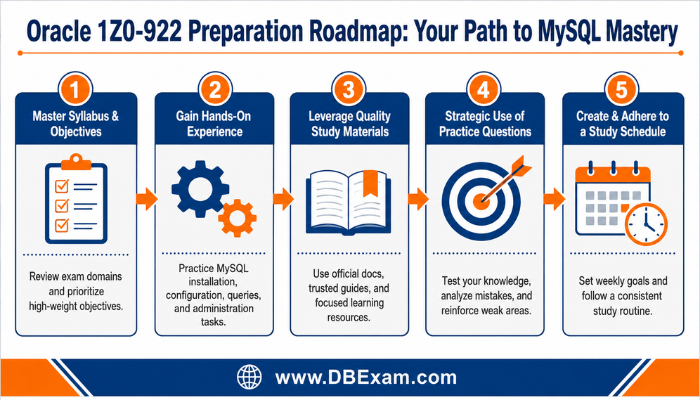 Infographic outlining a strategic preparation roadmap for the Oracle 1Z0-922 exam, detailing key steps to achieve MySQL Implementation Associate certification.