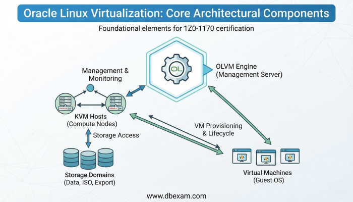 An infographic illustrating the core architectural components of Oracle Linux Virtualization Manager (OLVM), depicting the central OLVM Engine, KVM Hosts, Storage Domains, and Virtual Machines and their interconnections. This visual explains the foundational elements of the 1Z0-1170 certification.