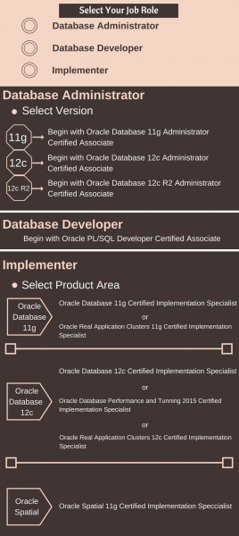 Database, Administrator, Developer, Implementor, OCE, OCM, 11g, 12c, 12c R2