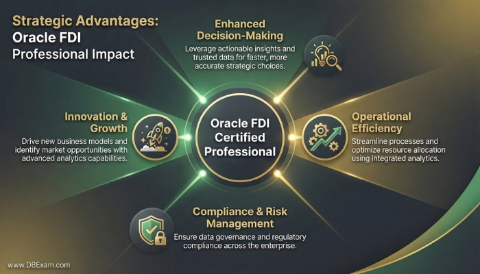 An infographic depicting the strategic advantages of an Oracle Fusion Data Intelligence 2024 Implementation Professional. A radial diagram with a central hub "Oracle FDI Certified Professional" branches out to highlight benefits such as Enhanced Decision-Making, Operational Efficiency, Compliance & Risk Management, and Innovation & Growth, each with a supportive icon.