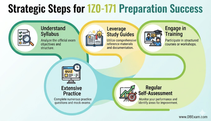 Infographic showing a step-by-step strategic guide for successful Oracle 1Z0-171 exam preparation, covering syllabus review, study guides, training, practice, and self-assessment.