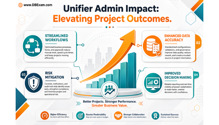 An infographic illustrating the positive impact of certified Oracle Primavera Unifier administrators on project outcomes, including streamlined workflows, data accuracy, and improved decision-making.