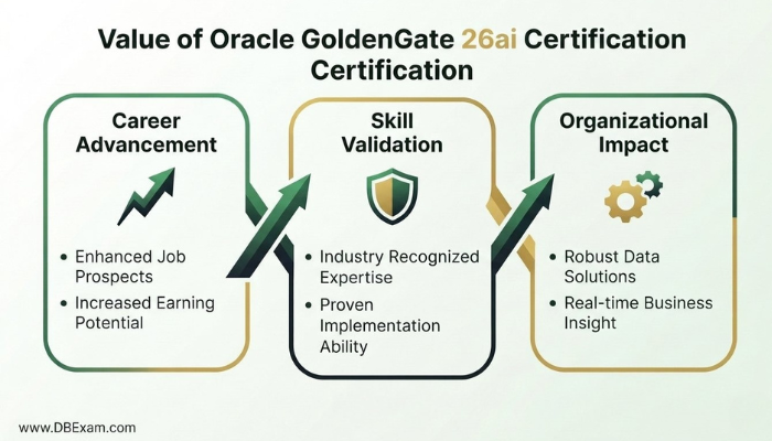 An infographic highlighting the value of Oracle GoldenGate 26ai certification, categorizing benefits into career advancement, skill validation, and positive organizational impact, with corresponding icons.